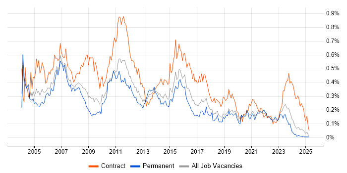 Job vacancy trend for Project Analyst in the Midlands
