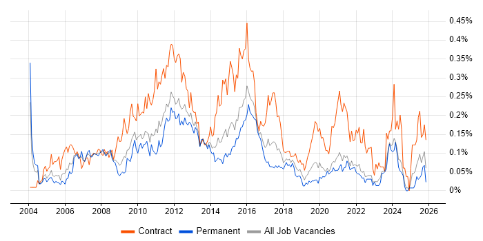 Project Change Manager job vacancy trend in the Midlands