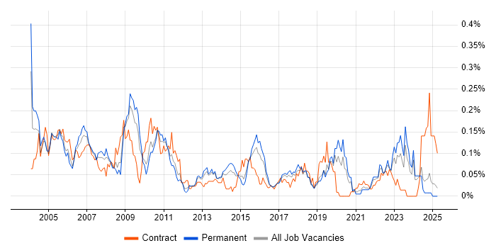 Job vacancy trend for Project Consultant in the Midlands Job vacancy trend for Project Consultant in the Midlands