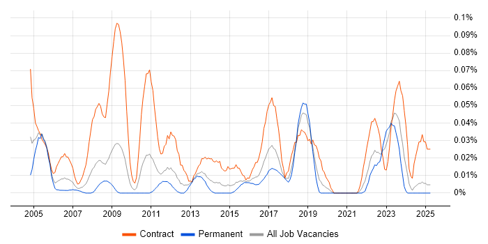 Job vacancy trend for Project Controller in the Midlands