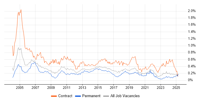 Job vacancy trend for Project Coordinator in the Midlands