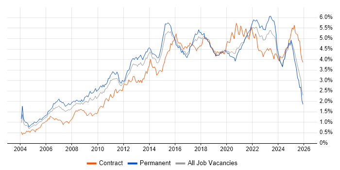 Project Delivery job vacancy trend in the Midlands