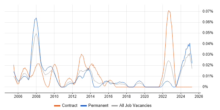 Job vacancy trend for Project Director in the Midlands Job vacancy trend for Project Director in the Midlands