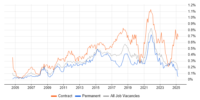 Job vacancy trend for Project Governance in the Midlands
