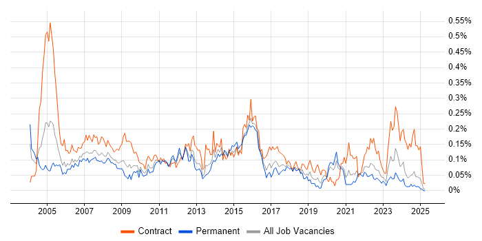 Job vacancy trend for Project Implementation Manager in the Midlands Job vacancy trend for Project Implementation Manager in the Midlands