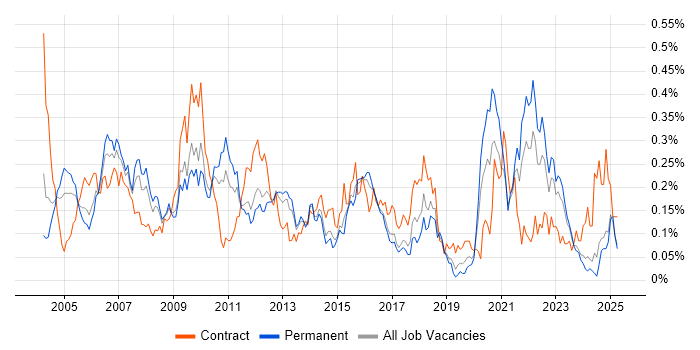 Job vacancy trend for Project Leader in the Midlands Job vacancy trend for Project Leader in the Midlands