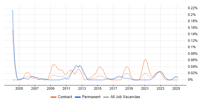 Job vacancy trend for Project Management Officer in the Midlands Job vacancy trend for Project Management Officer in the Midlands