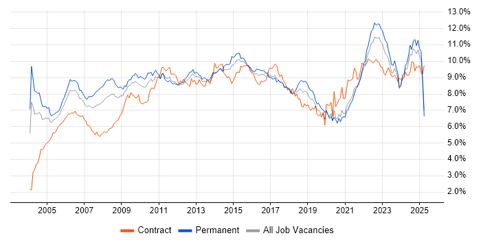 Job vacancy trend for Project Management in the Midlands Job vacancy trend for Project Management in the Midlands