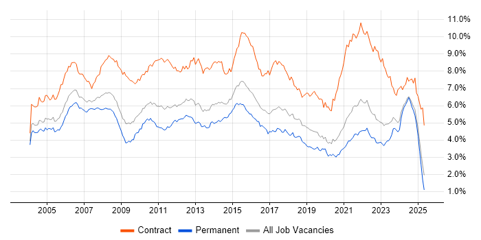 Job vacancy trend for Project Manager in the Midlands Job vacancy trend for Project Manager in the Midlands