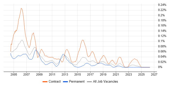 Project Office Manager job vacancy trend in the Midlands