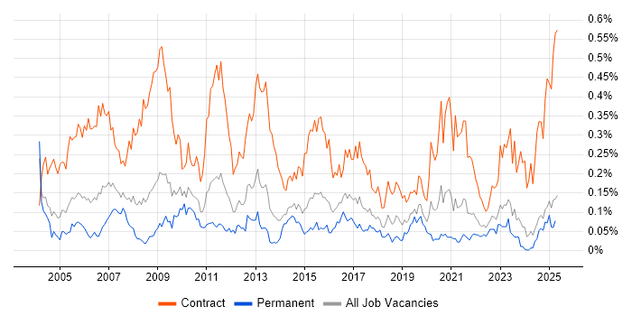 Job vacancy trend for Project Officer in the Midlands Job vacancy trend for Project Officer in the Midlands
