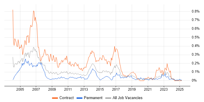Job vacancy trend for Project Planner in the Midlands Job vacancy trend for Project Planner in the Midlands