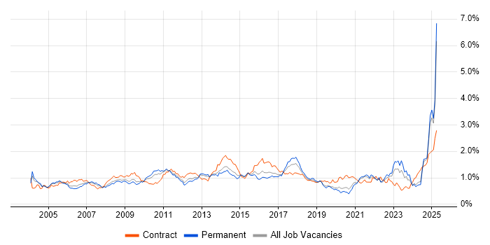 Job vacancy trend for Project Planning in the Midlands