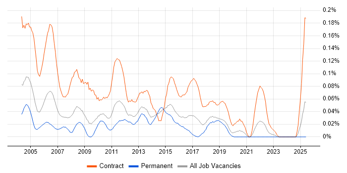 Job vacancy trend for Project Support Coordinator in the Midlands Job vacancy trend for Project Support Coordinator in the Midlands