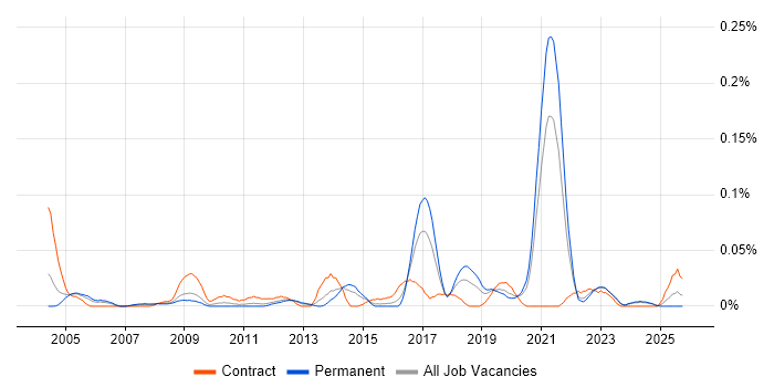 Project Support Engineer job vacancy trend in the Midlands