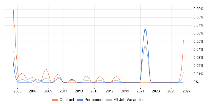 Project Support Specialist job vacancy trend in the Midlands