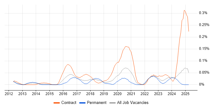 Job vacancy trend for Proofpoint in the Midlands