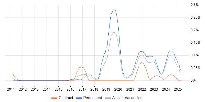 Job vacancy trend for PropTech in the Midlands Job vacancy trend for PropTech in the Midlands