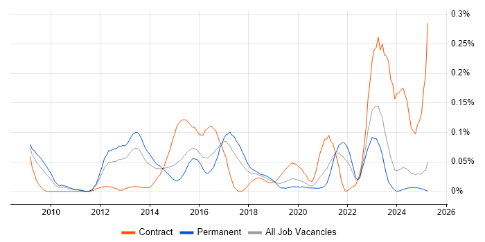 Job vacancy trend for Protective Monitoring in the Midlands