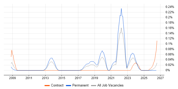 Protocol Buffers job vacancy trend in the Midlands