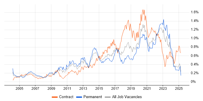 Job vacancy trend for Prototyping in the Midlands