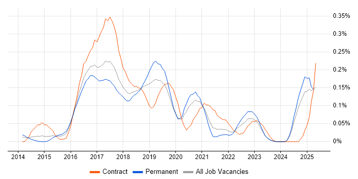Job vacancy trend for Protractor in the Midlands Job vacancy trend for Protractor in the Midlands