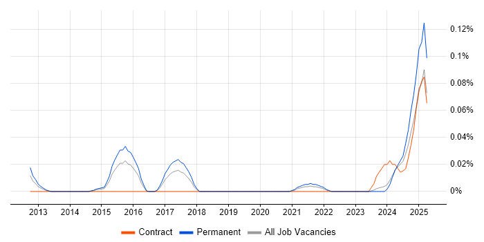 Job vacancy trend for Proxmox in the Midlands Job vacancy trend for Proxmox in the Midlands