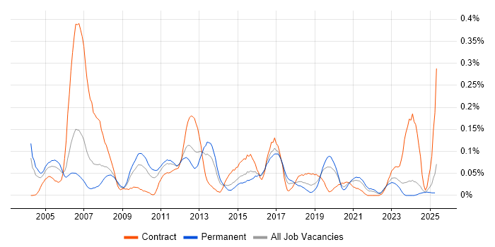 Job vacancy trend for PSTN in the Midlands Job vacancy trend for PSTN in the Midlands