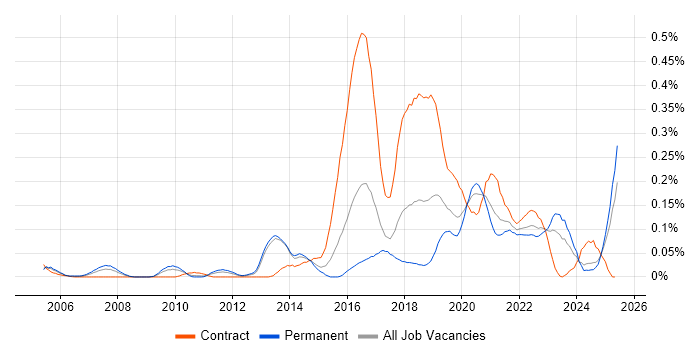 Job vacancy trend for Psychology in the Midlands Job vacancy trend for Psychology in the Midlands
