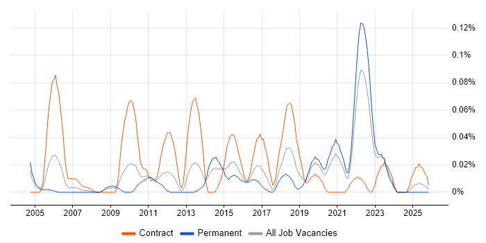 PTC job vacancy trend in the Midlands