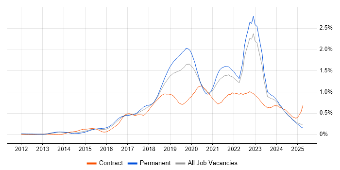 Job vacancy trend for Public Cloud in the Midlands Job vacancy trend for Public Cloud in the Midlands