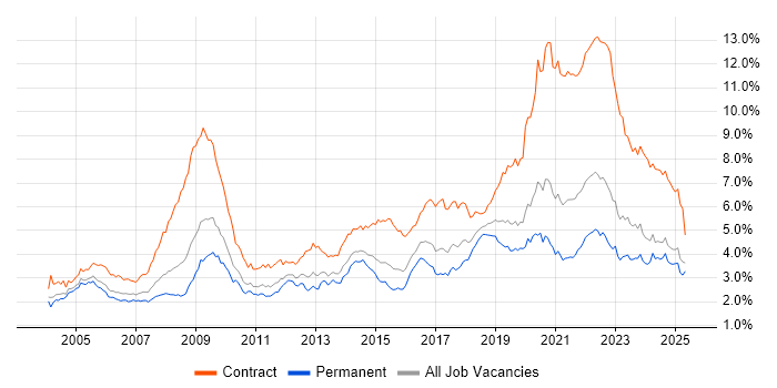 Job vacancy trend for Public Sector in the Midlands Job vacancy trend for Public Sector in the Midlands