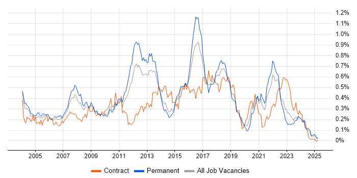 Job vacancy trend for Publishing in the Midlands Job vacancy trend for Publishing in the Midlands