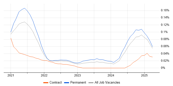 Job vacancy trend for Pulumi in the Midlands Job vacancy trend for Pulumi in the Midlands