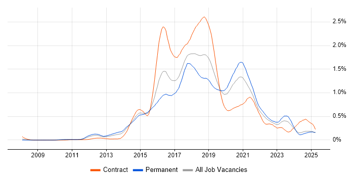 Job vacancy trend for Puppet in the Midlands