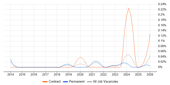 Pure Storage job vacancy trend in the Midlands
