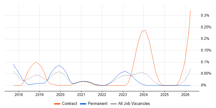 Purple Team job vacancy trend in the Midlands