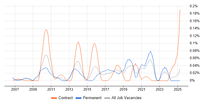 Job vacancy trend for Push Notifications in the Midlands
