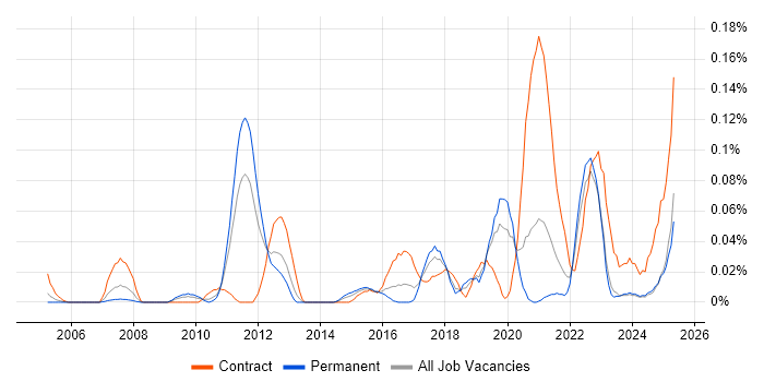 Job vacancy trend for PuTTY in the Midlands Job vacancy trend for PuTTY in the Midlands