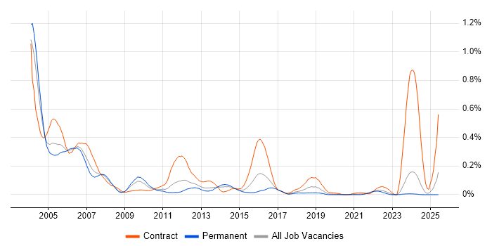 Job vacancy trend for PVCS in the Midlands Job vacancy trend for PVCS in the Midlands