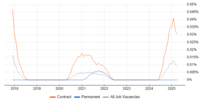 Job vacancy trend for PyCharm in the Midlands Job vacancy trend for PyCharm in the Midlands