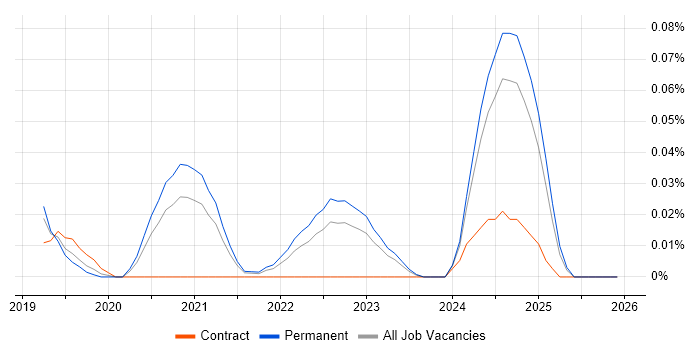 Pyramid job vacancy trend in the Midlands