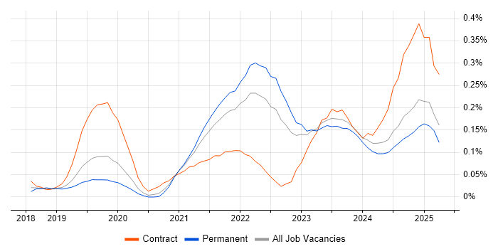 Job vacancy trend for PySpark in the Midlands Job vacancy trend for PySpark in the Midlands