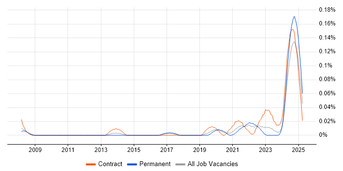 Job vacancy trend for pytest in the Midlands Job vacancy trend for pytest in the Midlands
