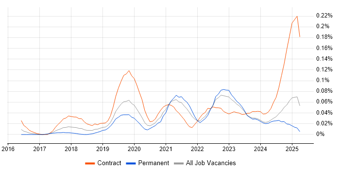 Job vacancy trend for Python Data Engineer in the Midlands