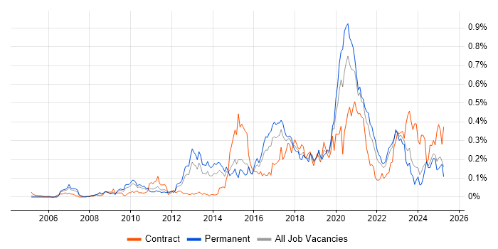 Job vacancy trend for Python Developer in the Midlands