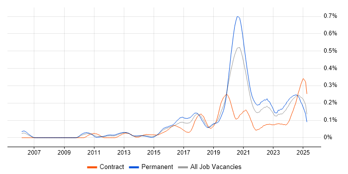 Job vacancy trend for Python Engineer in the Midlands