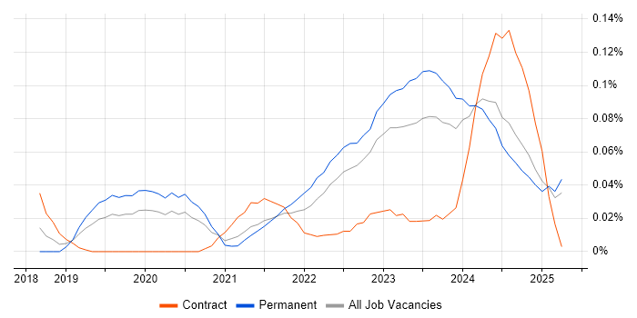 Job vacancy trend for PyTorch in the Midlands Job vacancy trend for PyTorch in the Midlands