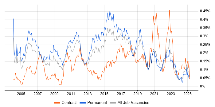 Job vacancy trend for QA Analyst in the Midlands Job vacancy trend for QA Analyst in the Midlands