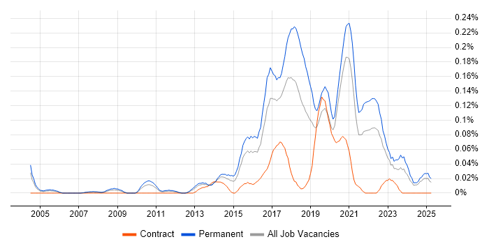 Job vacancy trend for QA Automation Engineer in the Midlands Job vacancy trend for QA Automation Engineer in the Midlands
